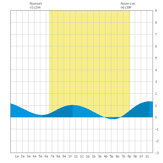 Lower Topsaw Landing tide chart for Tuesday, August 9, 2022