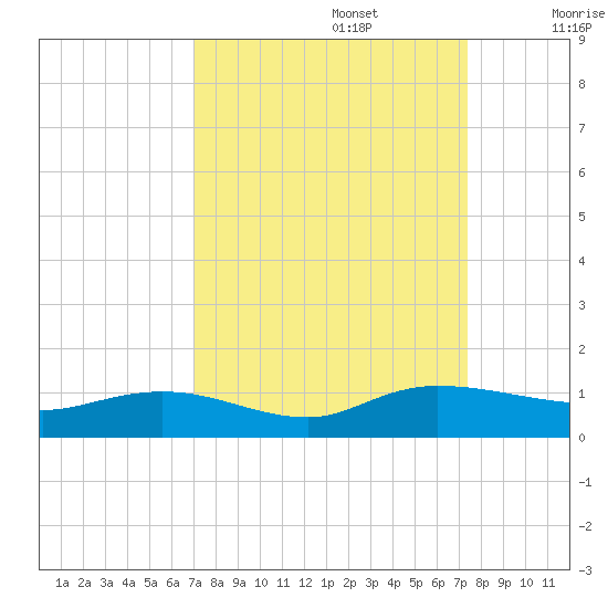 Lower Topsaw Landing tide chart for Friday, September 16, 2022