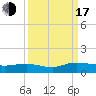 Lower Topsaw Landing tide chart for Saturday, September 17, 2022