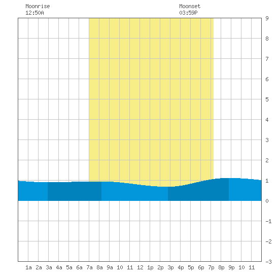 Lower Topsaw Landing tide chart for Monday, September 19, 2022
