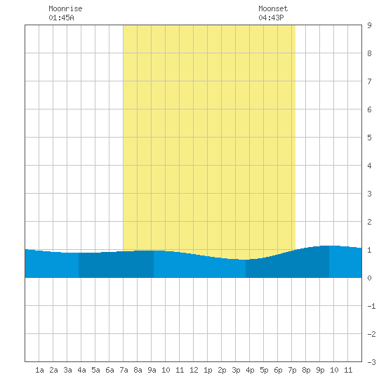 Lower Topsaw Landing tide chart for Tuesday, September 20, 2022