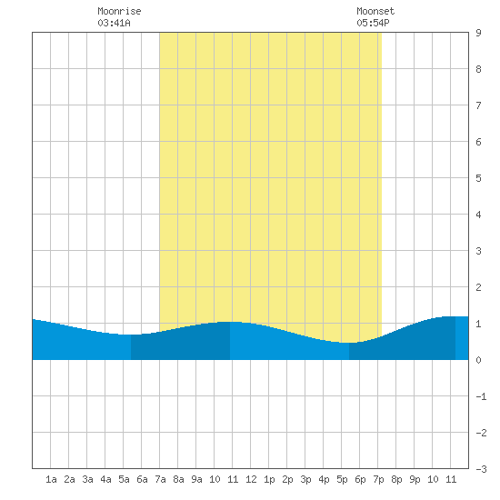 Lower Topsaw Landing tide chart for Thursday, September 22, 2022