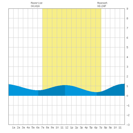 Lower Topsaw Landing tide chart for Friday, September 23, 2022