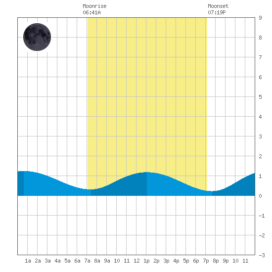 Lower Topsaw Landing tide chart for Sunday, September 25, 2022