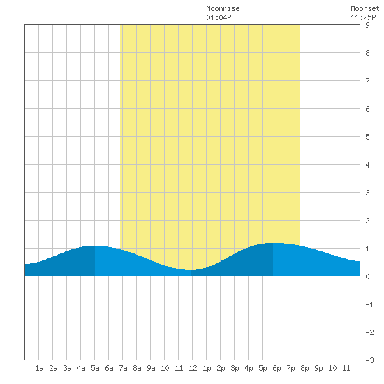 Lower Topsaw Landing tide chart for Friday, September 2, 2022