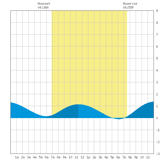 Lower Topsaw Landing tide chart for Thursday, September 8, 2022
