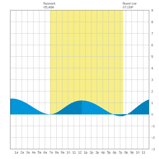 Lower Topsaw Landing tide chart for Friday, September 9, 2022