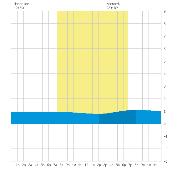 Lower Topsaw Landing tide chart for Tuesday, October 18, 2022
