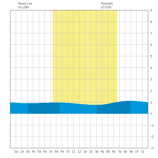 Lower Topsaw Landing tide chart for Wednesday, October 19, 2022