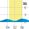Lower Topsaw Landing tide chart for Monday, October 31, 2022