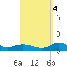 Lower Topsaw Landing tide chart for Tuesday, October 4, 2022