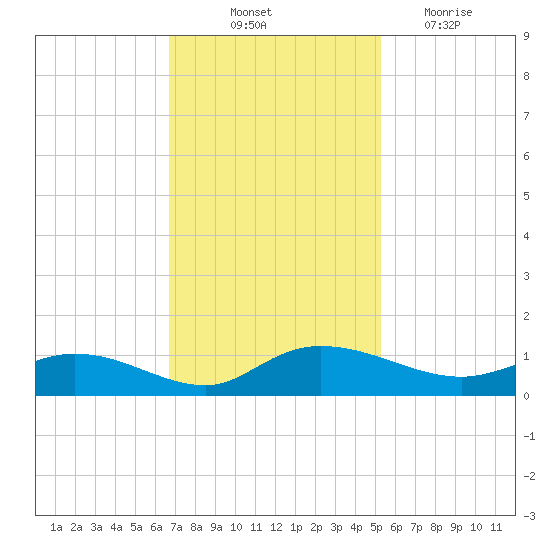 Lower Topsaw Landing tide chart for Friday, November 11, 2022
