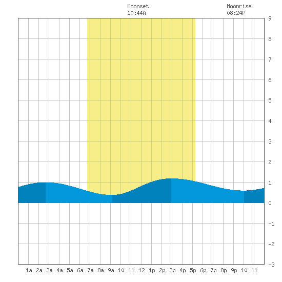 Lower Topsaw Landing tide chart for Saturday, November 12, 2022