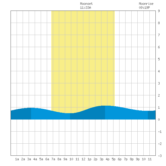 Lower Topsaw Landing tide chart for Sunday, November 13, 2022