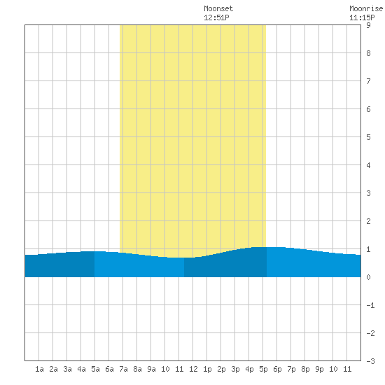 Lower Topsaw Landing tide chart for Tuesday, November 15, 2022