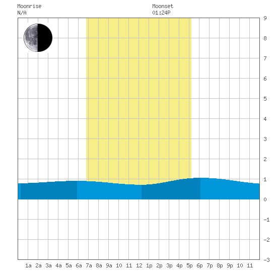 Lower Topsaw Landing tide chart for Wednesday, November 16, 2022