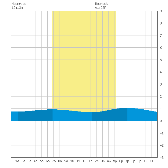 Lower Topsaw Landing tide chart for Thursday, November 17, 2022