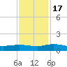 Lower Topsaw Landing tide chart for Thursday, November 17, 2022