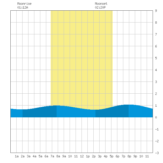 Lower Topsaw Landing tide chart for Friday, November 18, 2022