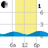 Lower Topsaw Landing tide chart for Tuesday, November 1, 2022