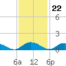 Lower Topsaw Landing tide chart for Tuesday, November 22, 2022