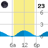 Lower Topsaw Landing tide chart for Wednesday, November 23, 2022
