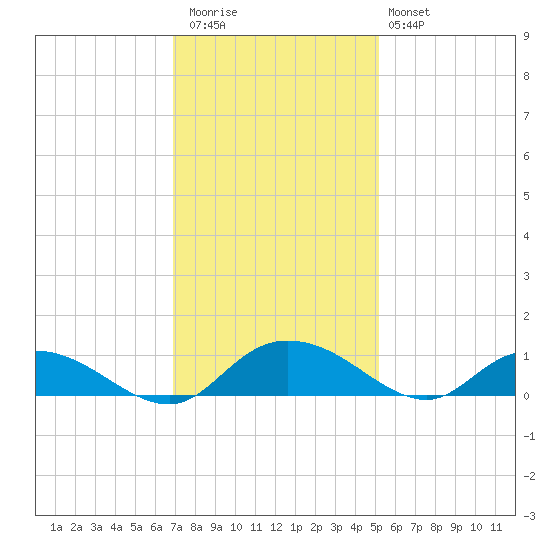Lower Topsaw Landing tide chart for Thursday, November 24, 2022