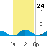 Lower Topsaw Landing tide chart for Thursday, November 24, 2022