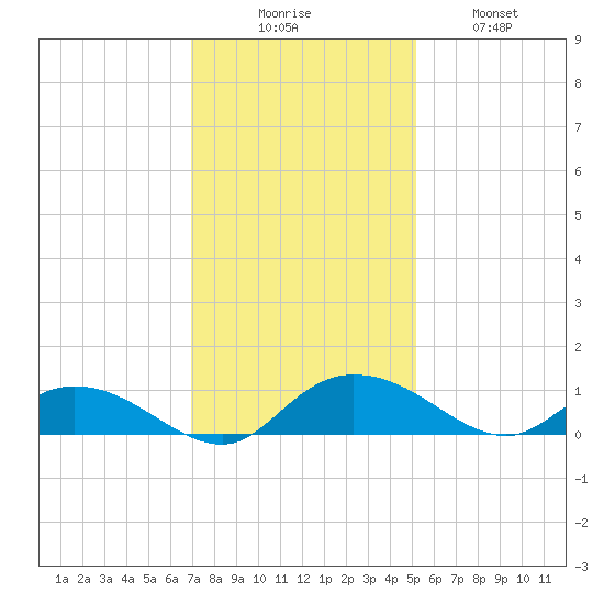 Lower Topsaw Landing tide chart for Saturday, November 26, 2022