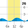 Lower Topsaw Landing tide chart for Saturday, November 26, 2022