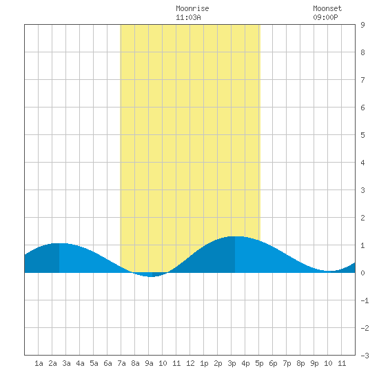 Lower Topsaw Landing tide chart for Sunday, November 27, 2022