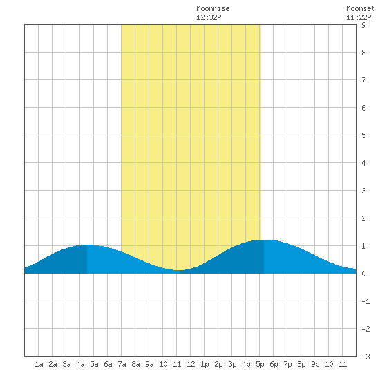 Lower Topsaw Landing tide chart for Tuesday, November 29, 2022