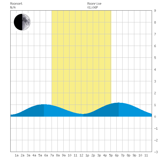 Lower Topsaw Landing tide chart for Wednesday, November 30, 2022