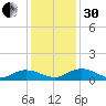 Lower Topsaw Landing tide chart for Wednesday, November 30, 2022