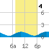 Lower Topsaw Landing tide chart for Friday, November 4, 2022