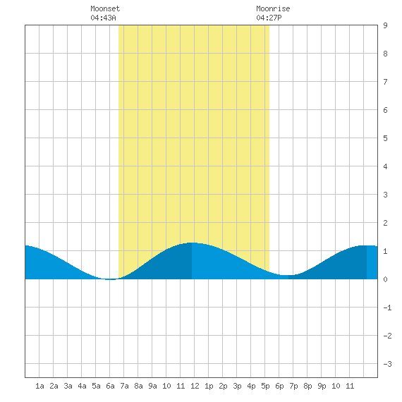 Lower Topsaw Landing tide chart for Sunday, November 6, 2022