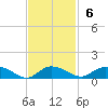 Lower Topsaw Landing tide chart for Sunday, November 6, 2022