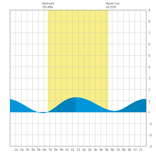Lower Topsaw Landing tide chart for Monday, November 7, 2022