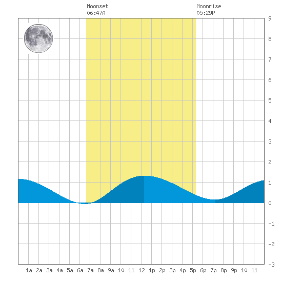 Lower Topsaw Landing tide chart for Tuesday, November 8, 2022
