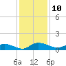 Lower Topsaw Landing tide chart for Saturday, December 10, 2022