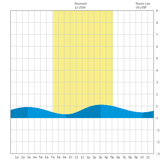 Lower Topsaw Landing tide chart for Monday, December 12, 2022