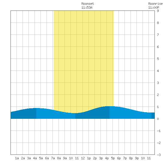 Lower Topsaw Landing tide chart for Wednesday, December 14, 2022