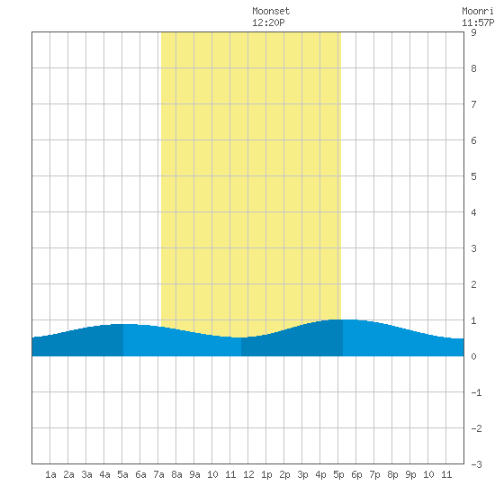 Lower Topsaw Landing tide chart for Thursday, December 15, 2022