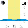 Lower Topsaw Landing tide chart for Friday, December 16, 2022