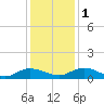 Lower Topsaw Landing tide chart for Thursday, December 1, 2022