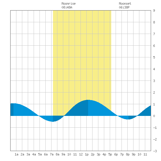 Lower Topsaw Landing tide chart for Saturday, December 24, 2022