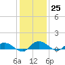 Lower Topsaw Landing tide chart for Sunday, December 25, 2022