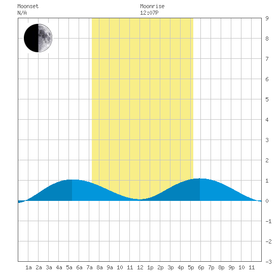 Lower Topsaw Landing tide chart for Thursday, December 29, 2022