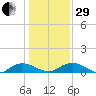 Lower Topsaw Landing tide chart for Thursday, December 29, 2022