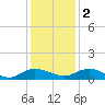 Lower Topsaw Landing tide chart for Friday, December 2, 2022